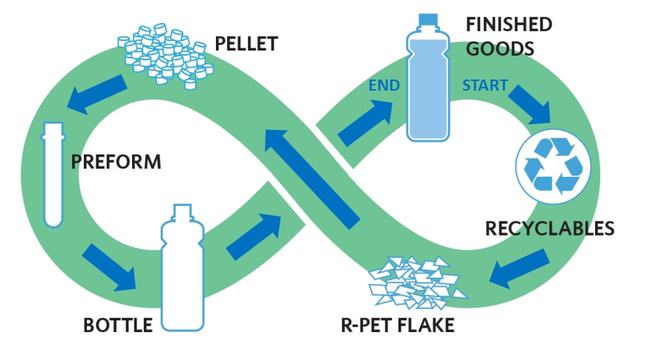 Recyclable cycle