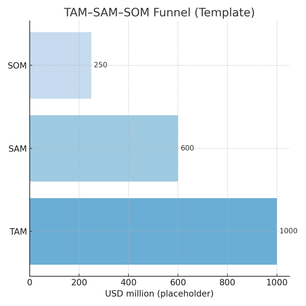 TAM-SAM-SOM