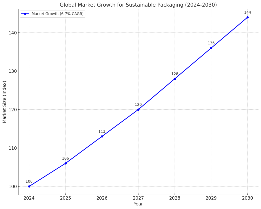 Global Sustainable Packaging Market Growth