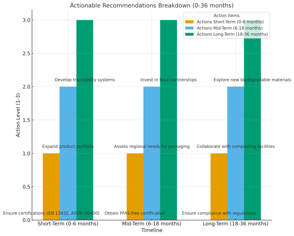 Actionable Recommendations Breakdown (0-36 months)
