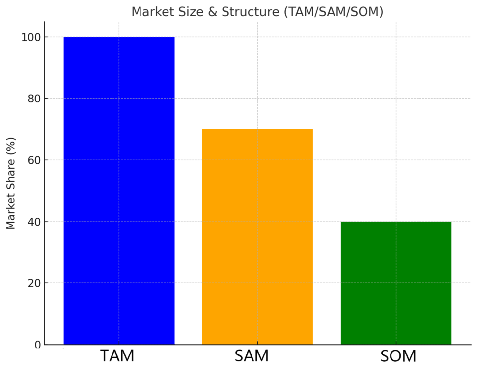 Market Size & Structure
