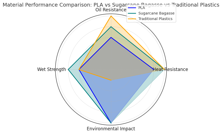 Material Performance Comparison