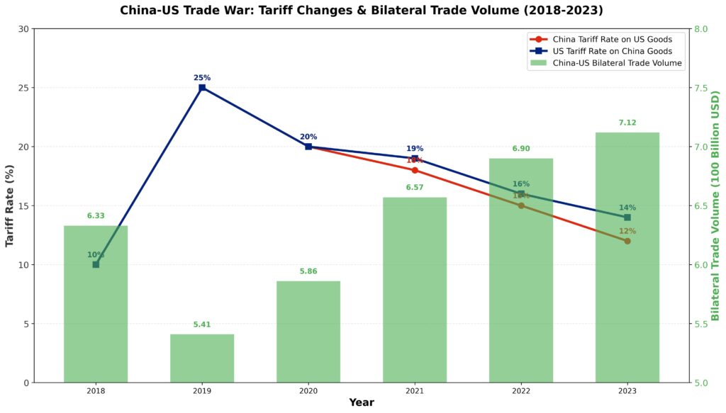 China-Us Trade War Tariff changes & Bilateral Trade Volume (2018-2023) China-Us Trade War Tariff changes & Bilateral Trade Volume (2018-2023)
