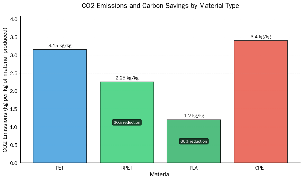 C02 Emissions and Carbon Savings by Material Type