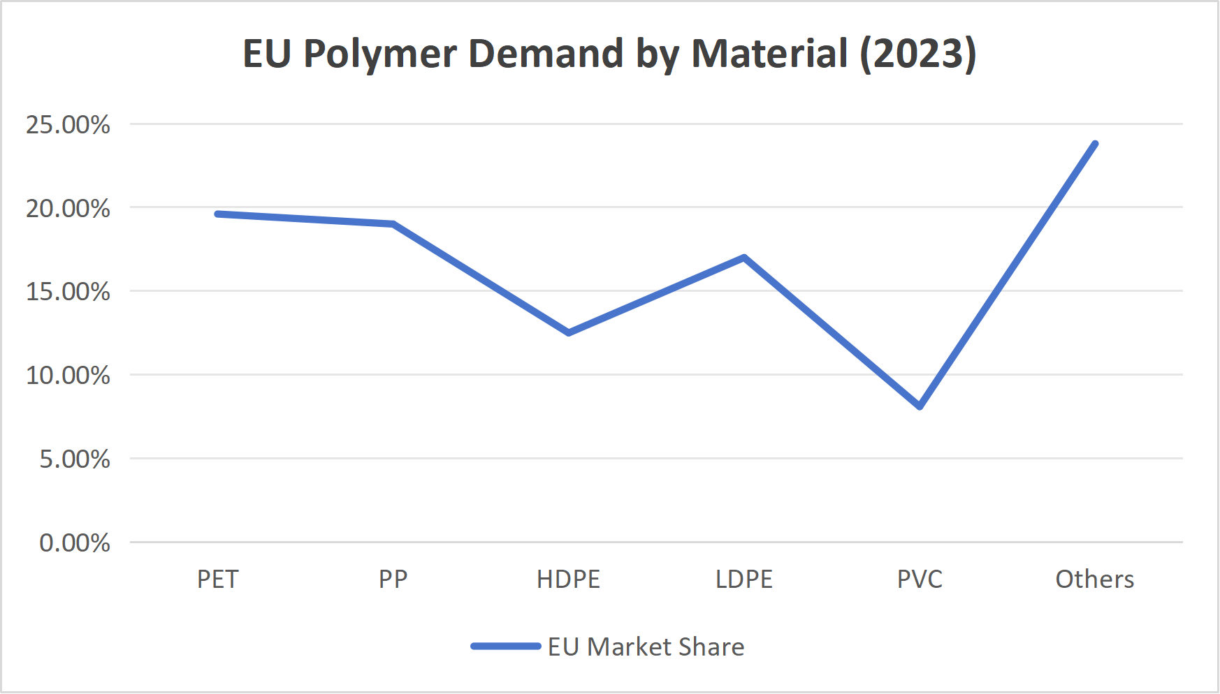 EU Polymer Demand by Material (2023)
