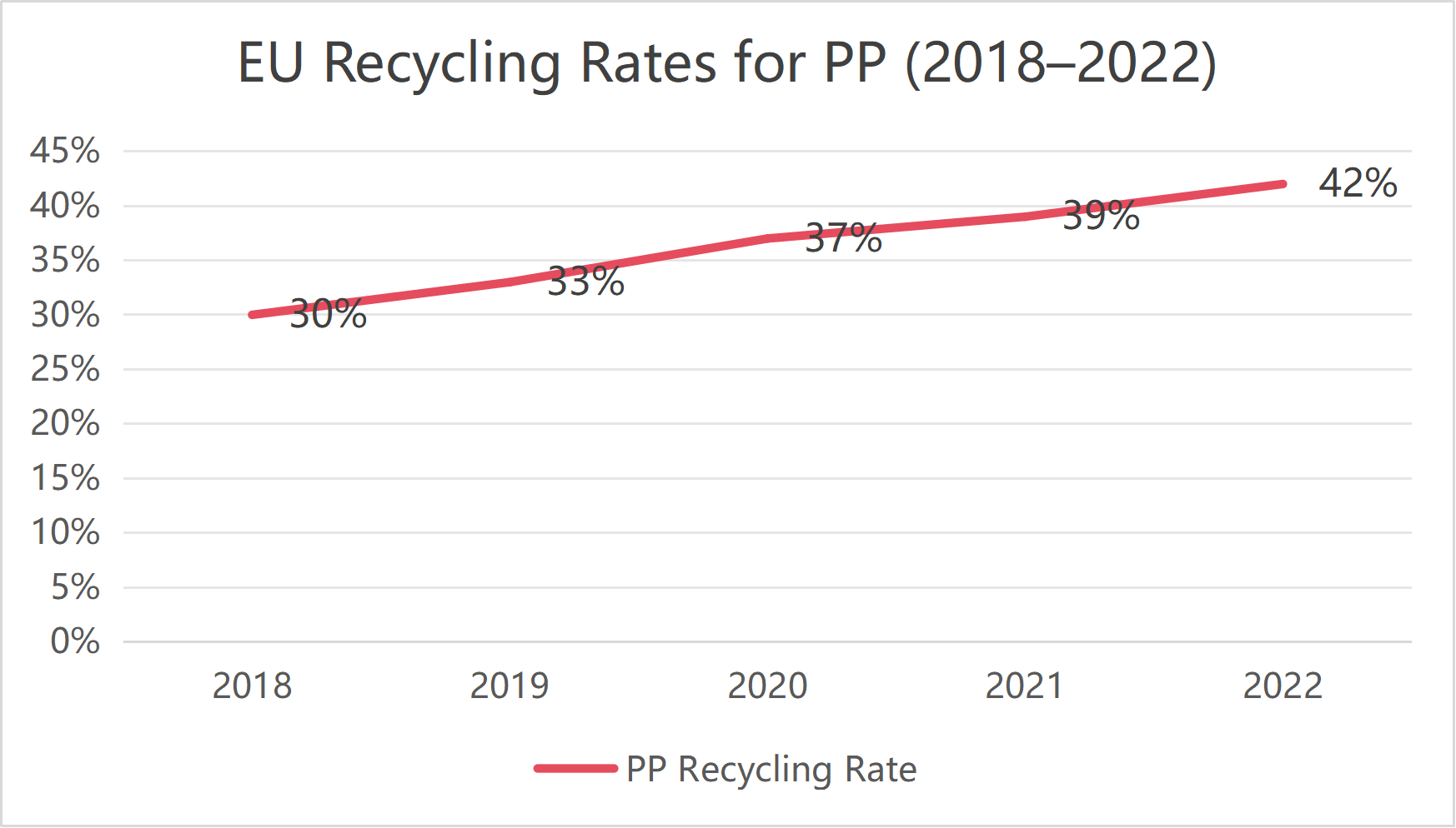 EU Recycling Rates for PP (2018–2022)
