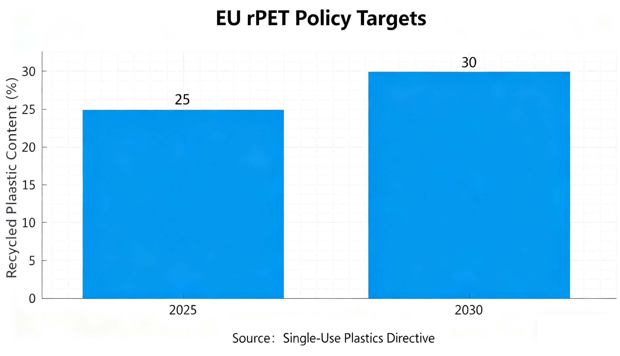 EU rPET Policy Targets