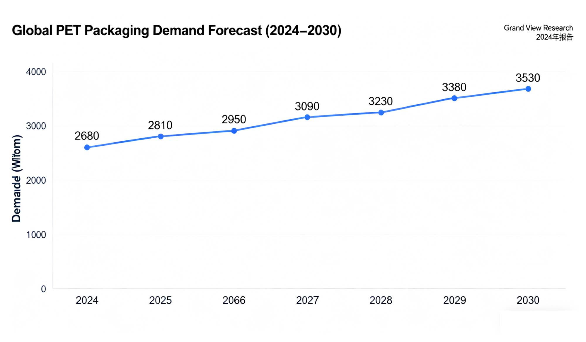 Global PET Packaging Demand Forecast (2024–2030)