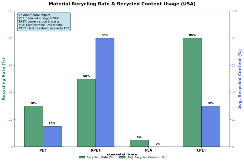 Material Recycling Rate & Recycled Content Usage (USA)