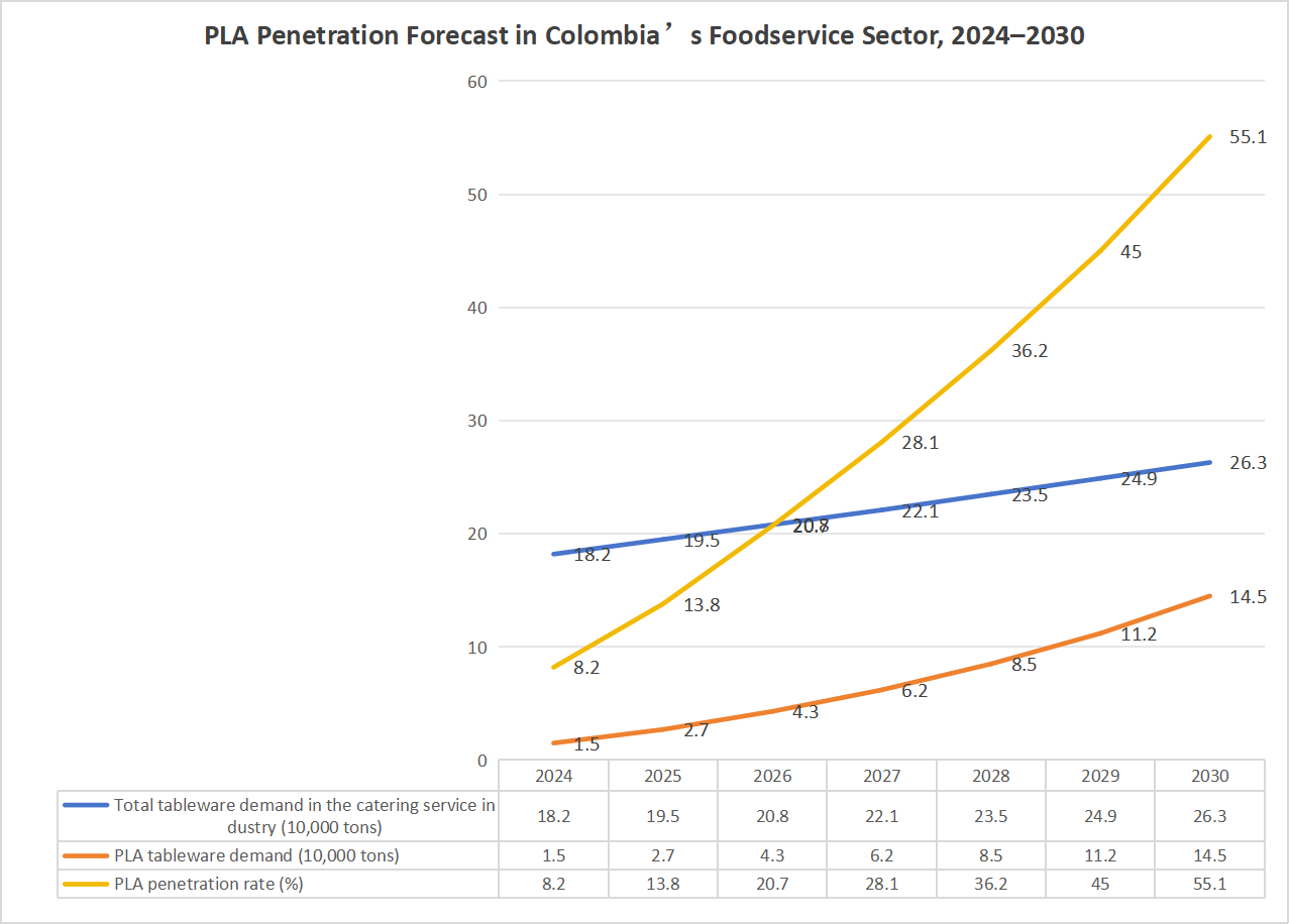 PLA Penetration Forecast in Colombia’s Foodservice Sector, 2024–2030