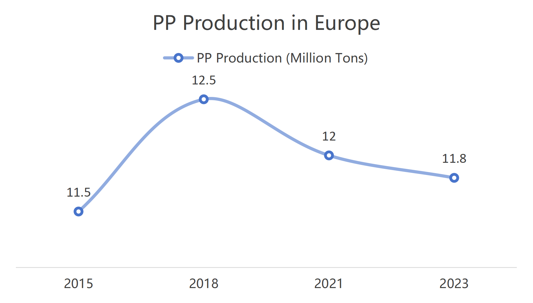 PP Production in Europe