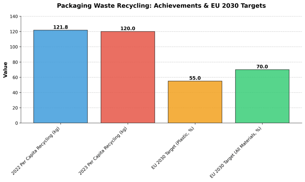 Packaging Waste Recycling Achievements & EU 2030 Targets