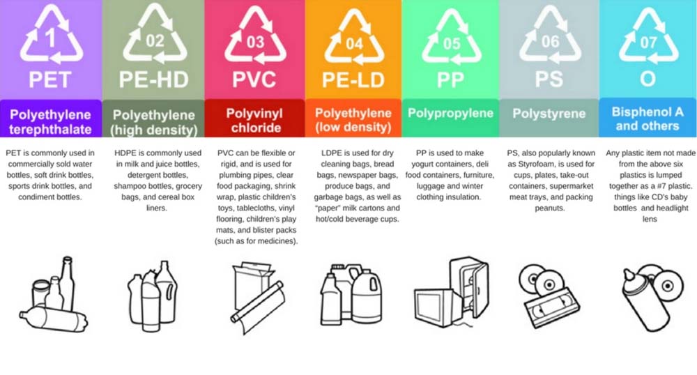 Resin Identification Codes