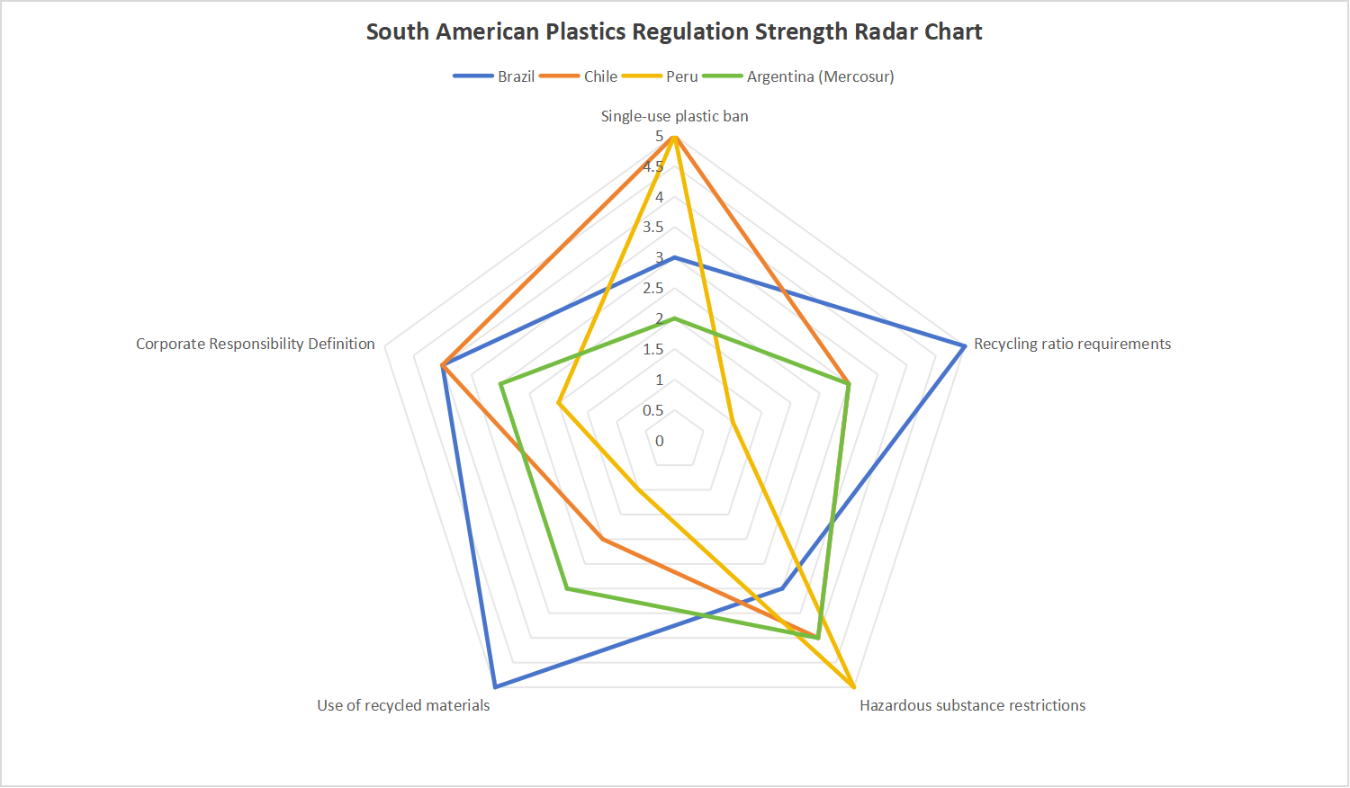 South American Plastics Regulation Strength Radar Chart