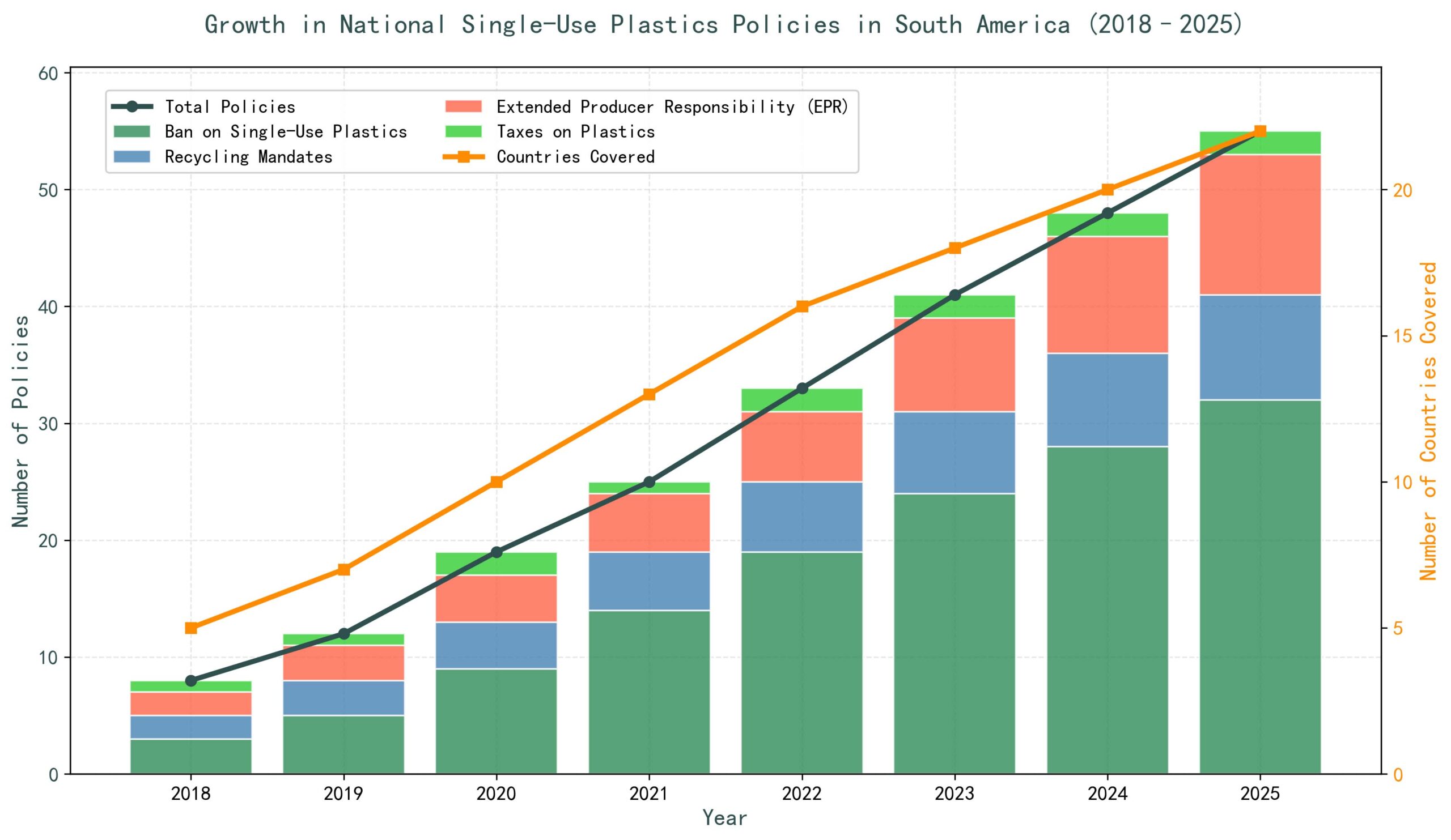 South American Single-Use Plastic Policy Growth Trend Chart (2018-2025)