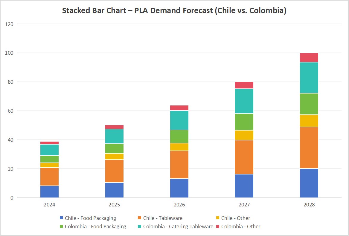 Stacked Bar Chart – PLA Demand Forecast (Chile vs. Colombia)