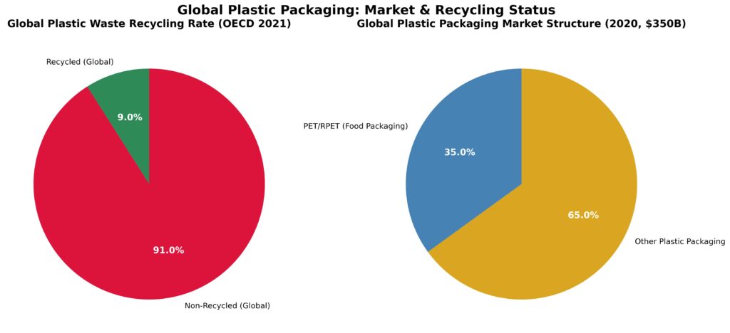 The Global Plastic Packaging Challenge