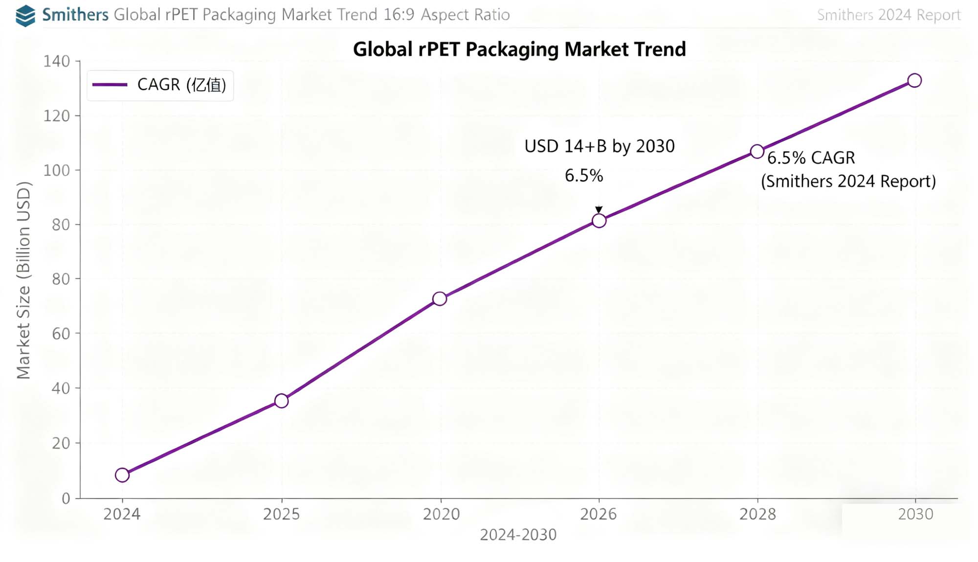 global rPET packing market trend