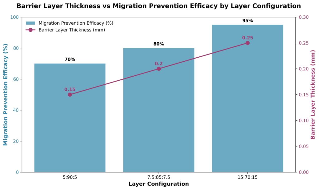 Barrier Layer Thickness vs Migration Prevention Efficacy by Layer Configuration