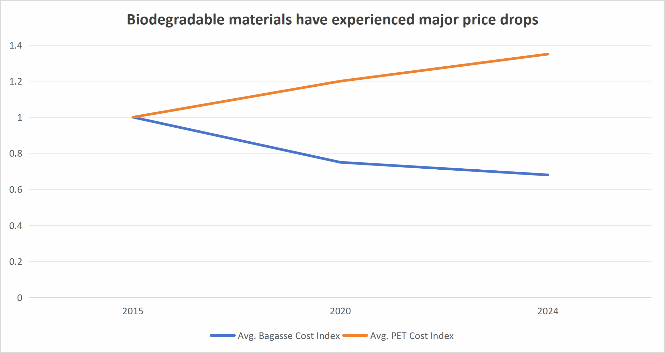 Biodegradable materials have experienced major price drops
