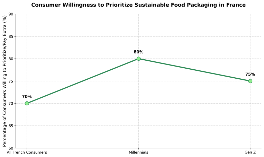 Consumer Willingness to Prioritize Sustainable Food Packaging in France Consumer Willingness to Prioritize Sustainable Food Packaging in France