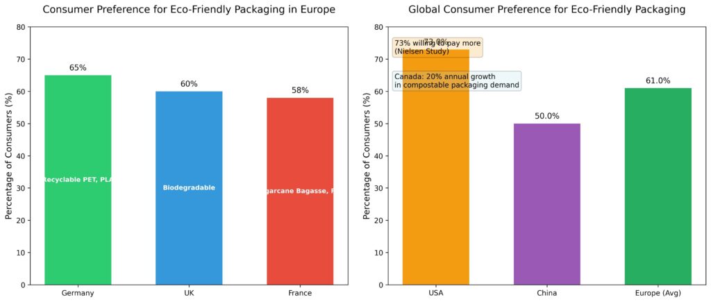 Consumer Demand for Eco-Friendly Packaging