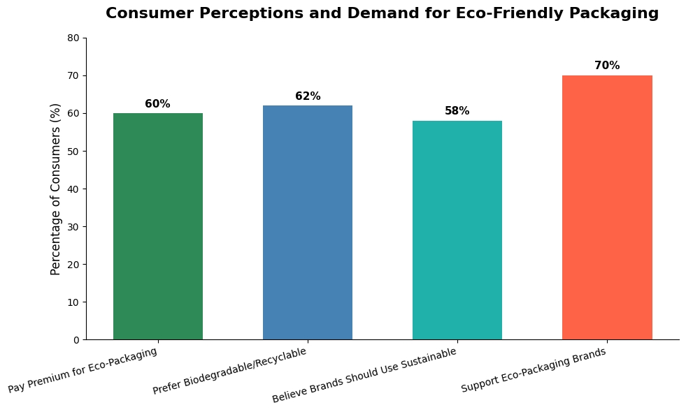 Consumer Perceptions and Demand for Eco-Friendly Packaging Consumer Perceptions and Demand for Eco-Friendly Packaging