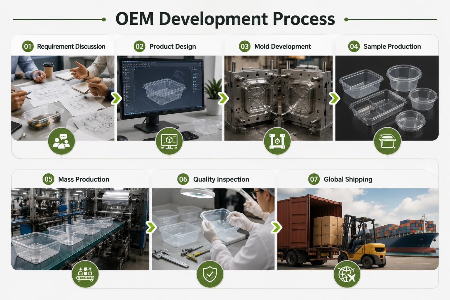 OEM Development Process OEM Development Process